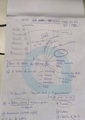 Folha de caderno com um mapa mental escrito à mão: o nome do grupo no topo, as integrantes, peças, linhas e materiais, ligados por setas.